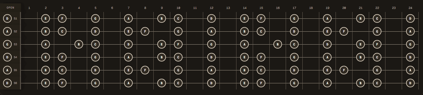D Dorian notes across a 24-fret guitar in DADGAD tuning (D A D G A D).