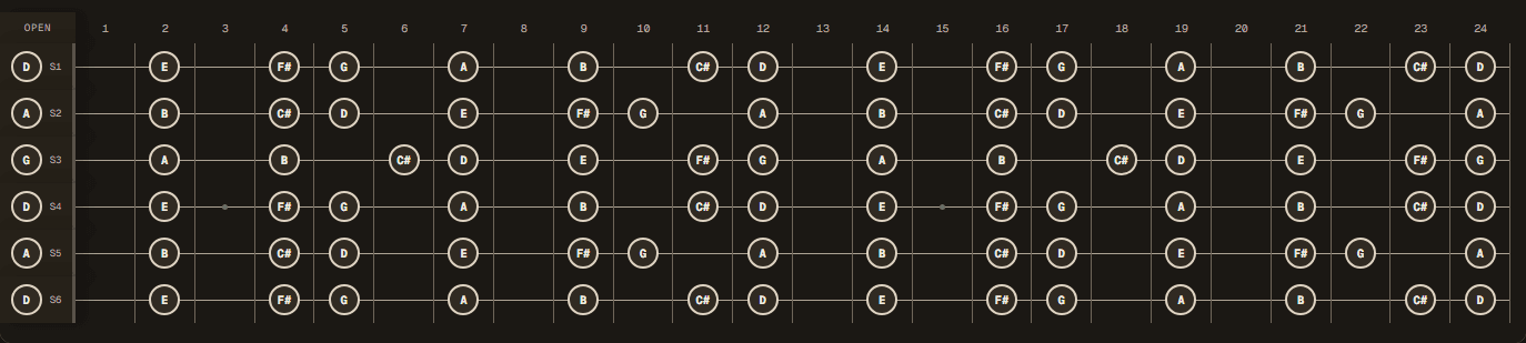D Major notes across a 24-fret guitar in DADGAD tuning (D A D G A D).