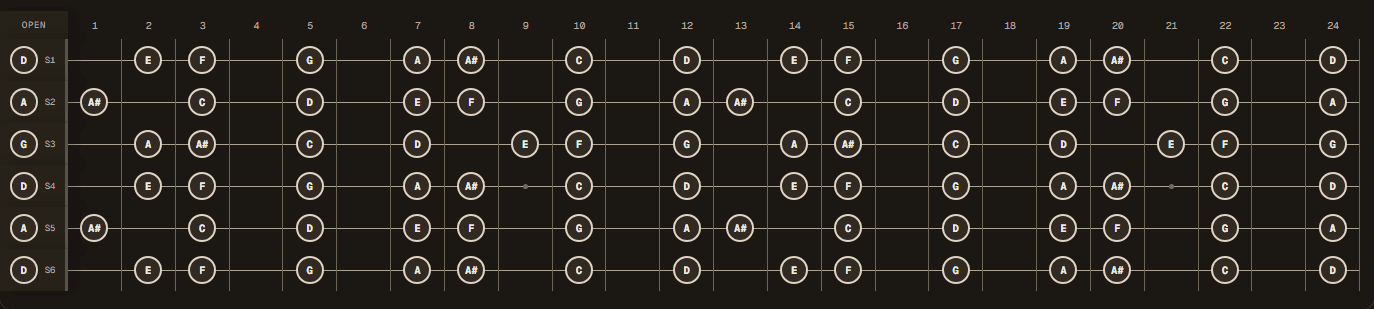 D natural minor notes across a 24-fret guitar in DADGAD tuning (D A D G A D).