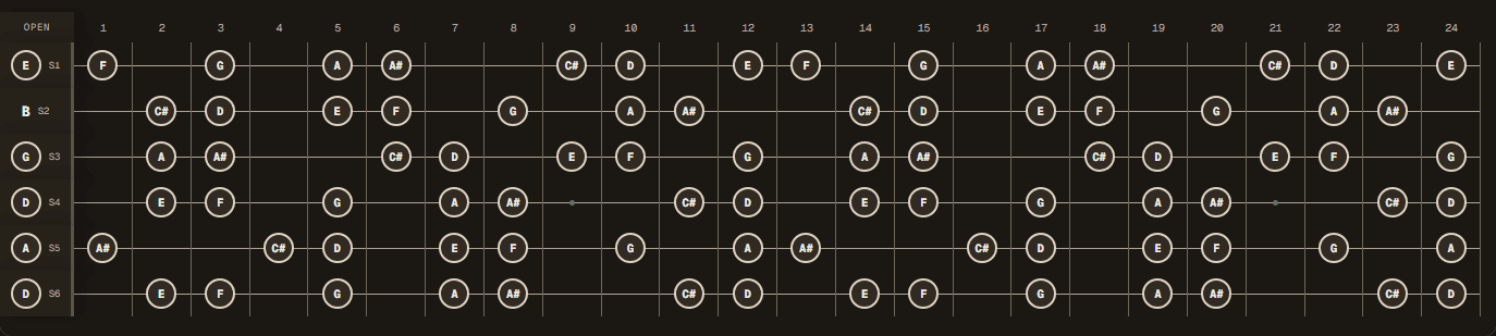 D harmonic minor notes across a 24-fret guitar in Drop D tuning (D A D G B E).