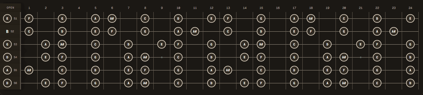 D natural minor notes across a 24-fret guitar in Drop D tuning (D A D G B E).