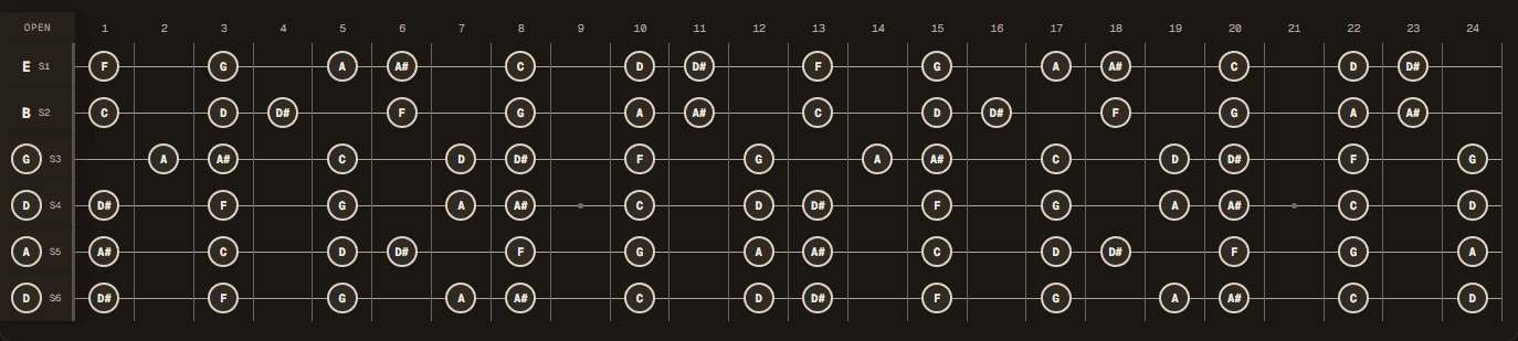 D Phrygian notes across a 24-fret guitar in Drop D tuning (D A D G B E).