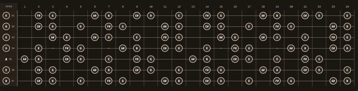 B harmonic minor notes across a 24-fret seven-string guitar in B Standard tuning (B E A D G B E).