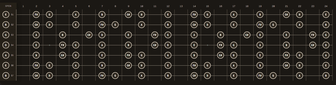 B natural minor notes across a 24-fret seven-string guitar in B Standard tuning (B E A D G B E).