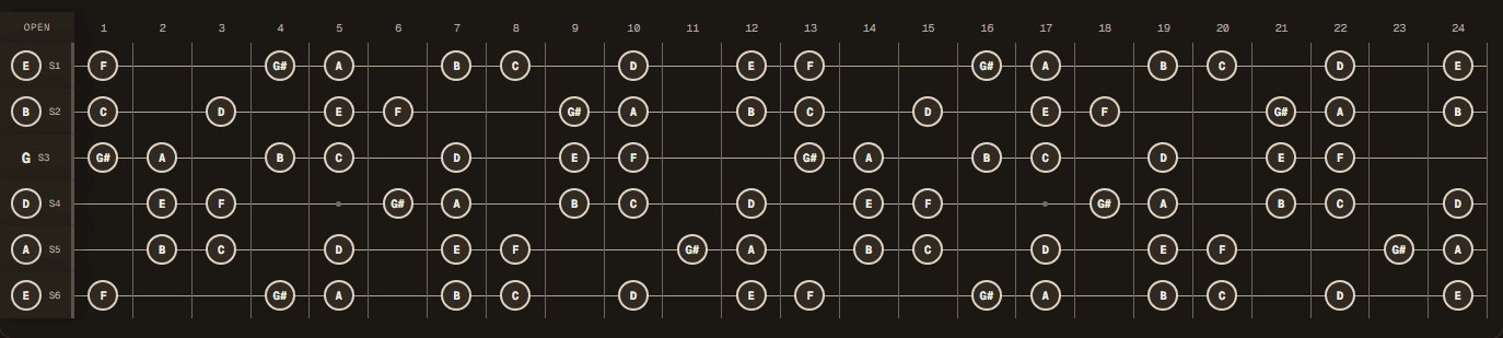 A harmonic minor notes across a 24-fret guitar in Standard E tuning (E A D G B E).