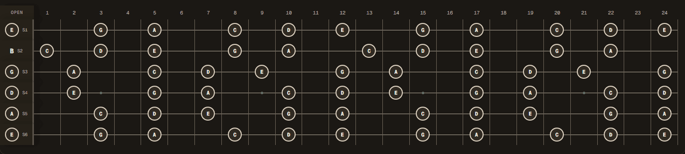 A minor pentatonic notes across a 24-fret guitar in Standard E tuning (E A D G B E).