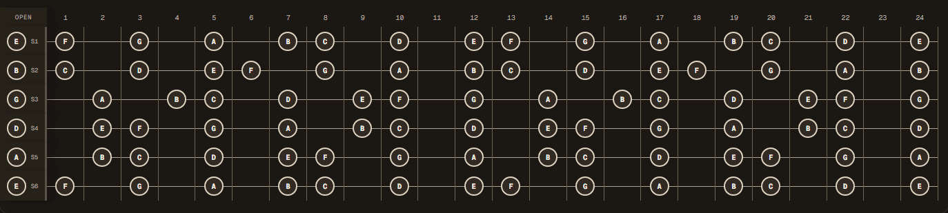 A natural minor notes across a 24-fret guitar in Standard E tuning (E A D G B E).