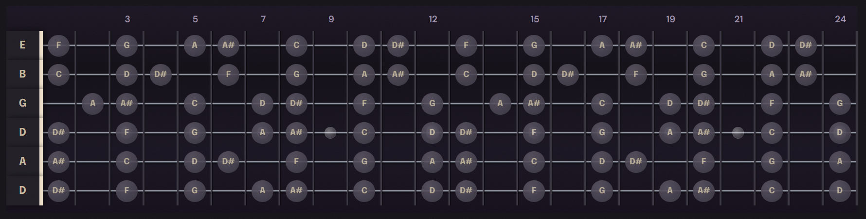D Phrygian mode highlighted across a full 24-fret Drop D tuning fretboard (DADGBE), showing the characteristic flat-2 interval (E♭/D#) alongside D, F, G, A, B♭, and C on all six strings