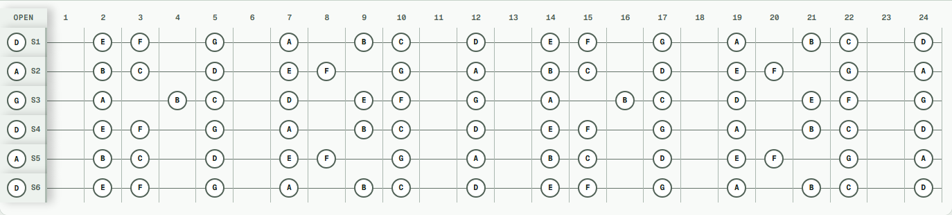 D Dorian notes across a 24-fret guitar in DADGAD tuning (D A D G A D).