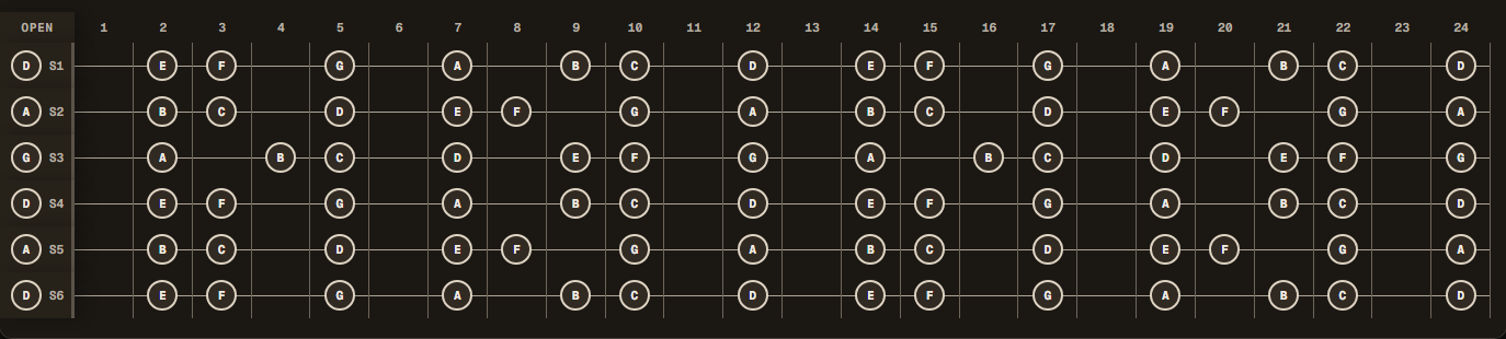 D Dorian notes across a 24-fret guitar in DADGAD tuning (D A D G A D).