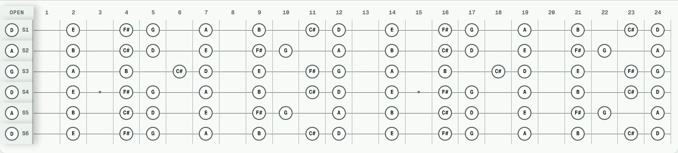 D Major notes across a 24-fret guitar in DADGAD tuning (D A D G A D).