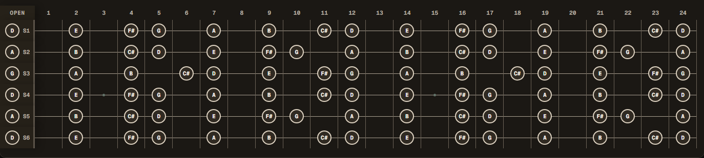 D Major notes across a 24-fret guitar in DADGAD tuning (D A D G A D).