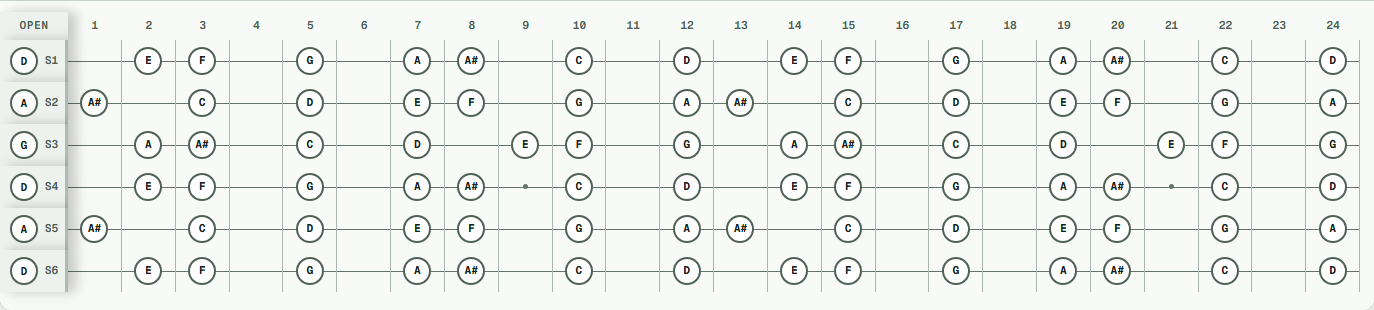 D natural minor notes across a 24-fret guitar in DADGAD tuning (D A D G A D).