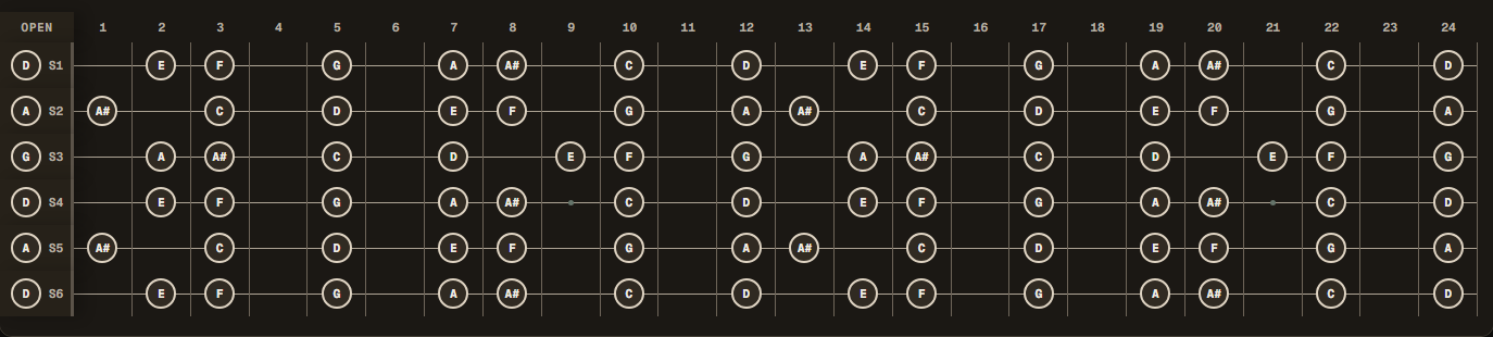 D natural minor notes across a 24-fret guitar in DADGAD tuning (D A D G A D).