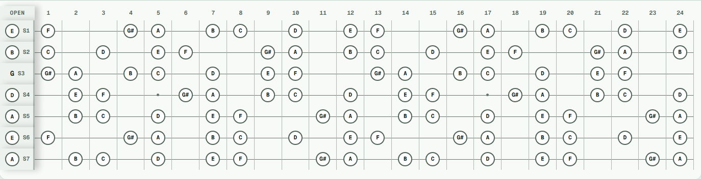 A harmonic minor notes across a 24-fret seven-string guitar in Drop A tuning (A E A D G B E).