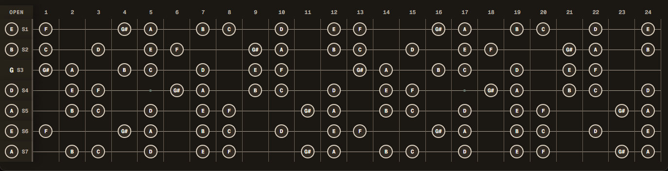 A harmonic minor notes across a 24-fret seven-string guitar in Drop A tuning (A E A D G B E).