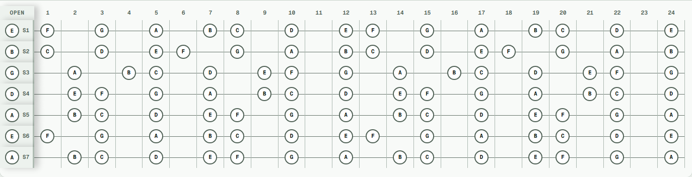 A natural minor notes across a 24-fret seven-string guitar in Drop A tuning (A E A D G B E).
