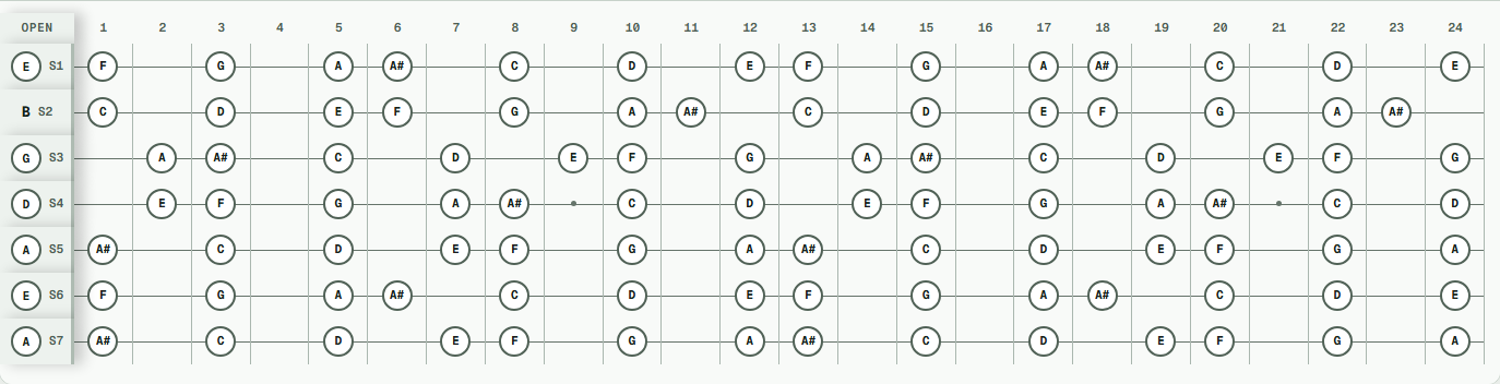 A Phrygian notes across a 24-fret seven-string guitar in Drop A tuning (A E A D G B E).