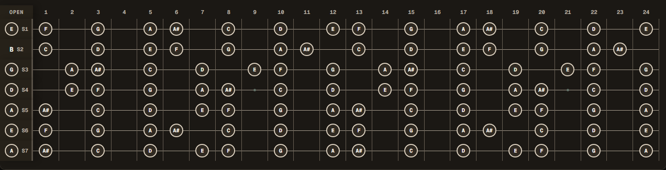 A Phrygian notes across a 24-fret seven-string guitar in Drop A tuning (A E A D G B E).