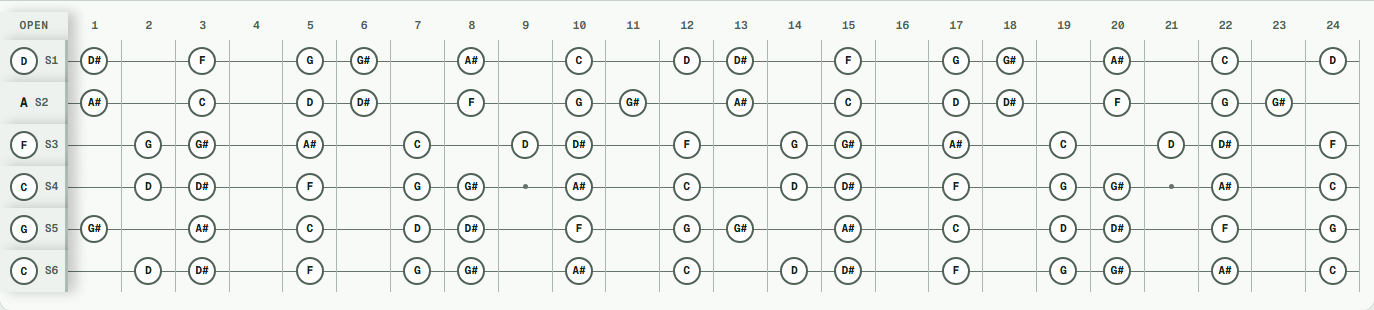 C natural minor notes across a 24-fret guitar in Drop C tuning (C G C F A D).