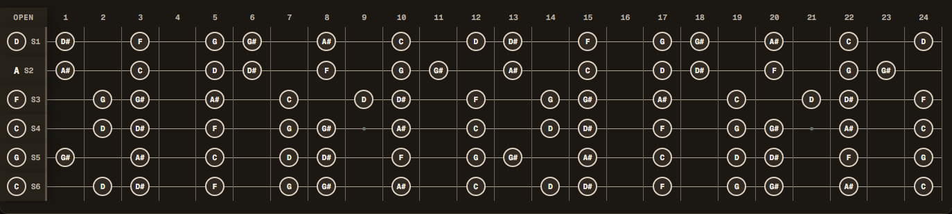 C natural minor notes across a 24-fret guitar in Drop C tuning (C G C F A D).