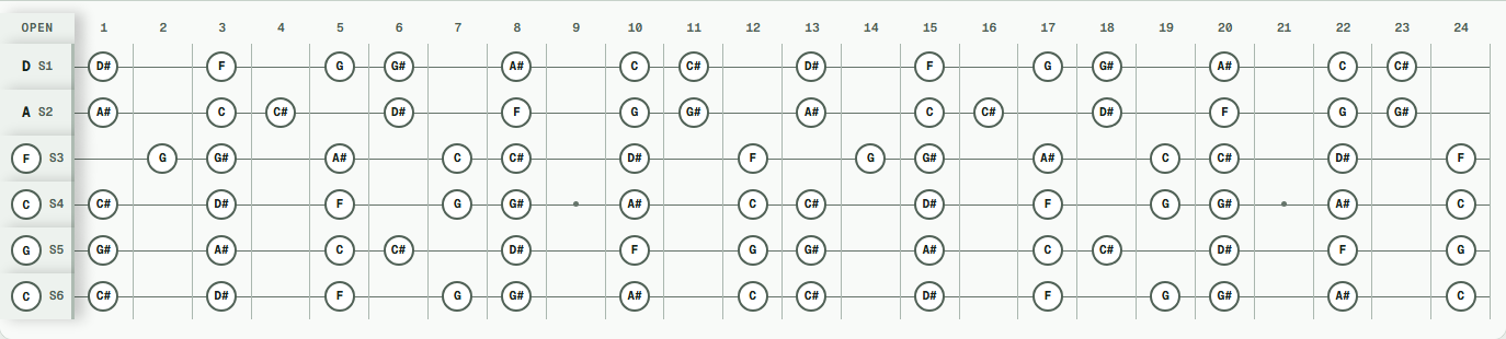 C Phrygian notes across a 24-fret guitar in Drop C tuning (C G C F A D).