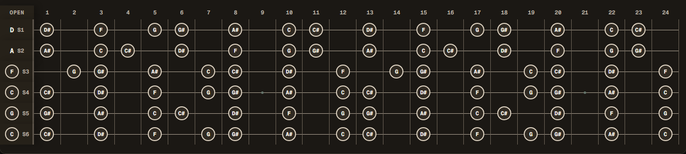 C Phrygian notes across a 24-fret guitar in Drop C tuning (C G C F A D).
