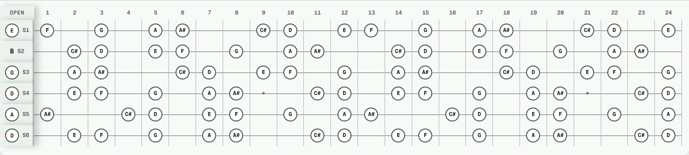 D harmonic minor notes across a 24-fret guitar in Drop D tuning (D A D G B E).