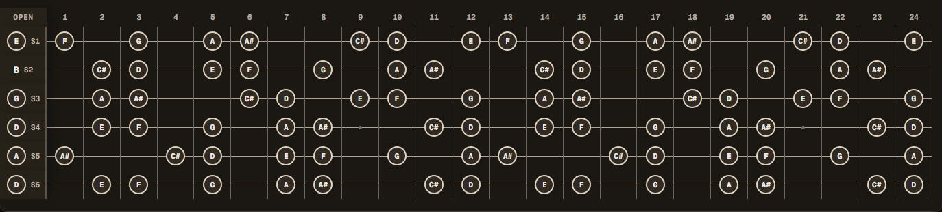 D harmonic minor notes across a 24-fret guitar in Drop D tuning (D A D G B E).