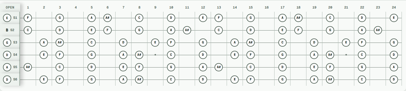 D natural minor notes across a 24-fret guitar in Drop D tuning (D A D G B E).