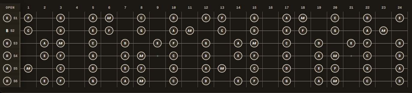 D natural minor notes across a 24-fret guitar in Drop D tuning (D A D G B E).
