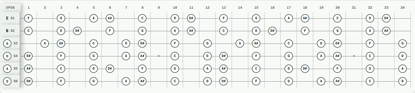 D Phrygian notes across a 24-fret guitar in Drop D tuning (D A D G B E).