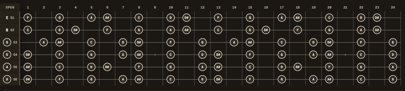 D Phrygian notes across a 24-fret guitar in Drop D tuning (D A D G B E).