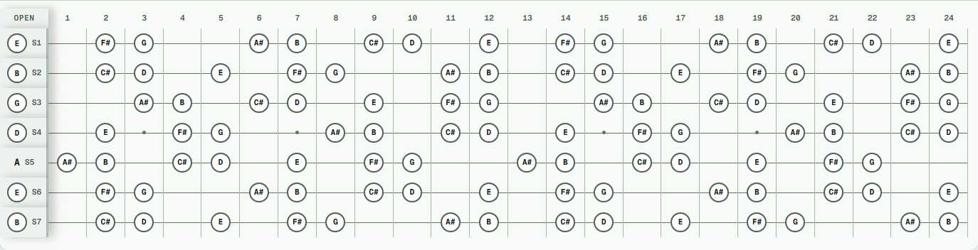 B harmonic minor notes across a 24-fret seven-string guitar in B Standard tuning (B E A D G B E).