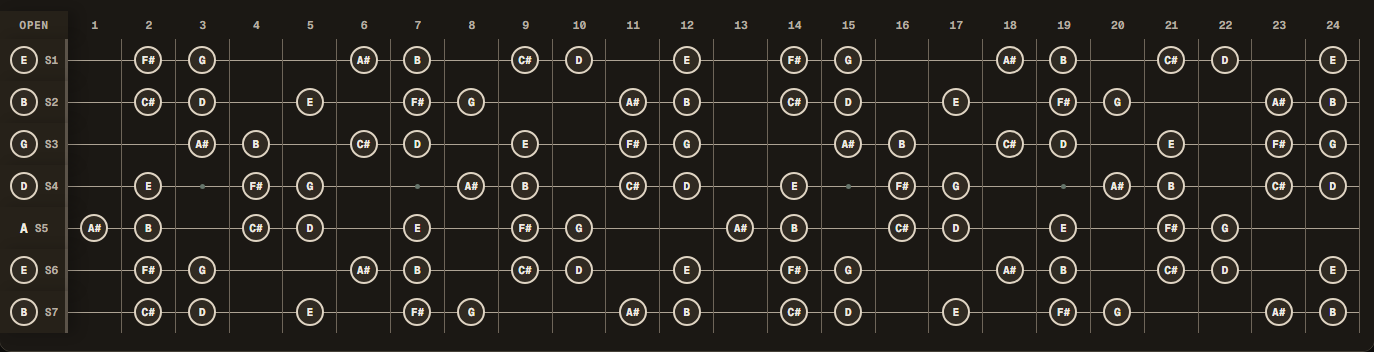 B harmonic minor notes across a 24-fret seven-string guitar in B Standard tuning (B E A D G B E).