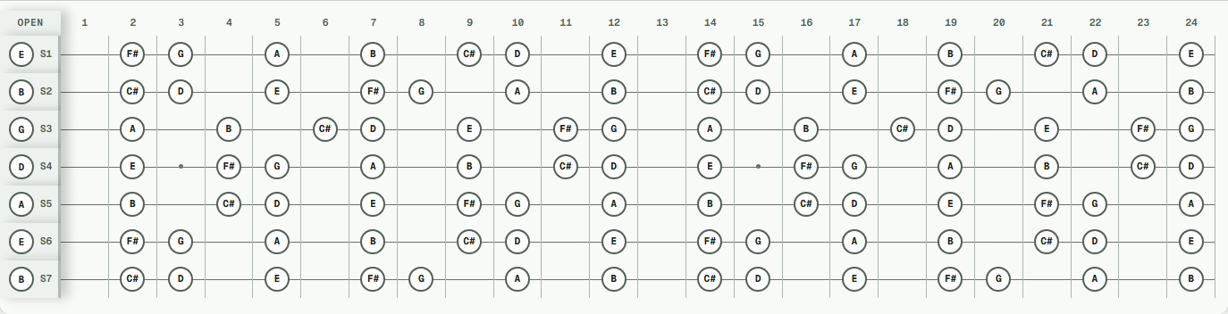 B natural minor notes across a 24-fret seven-string guitar in B Standard tuning (B E A D G B E).