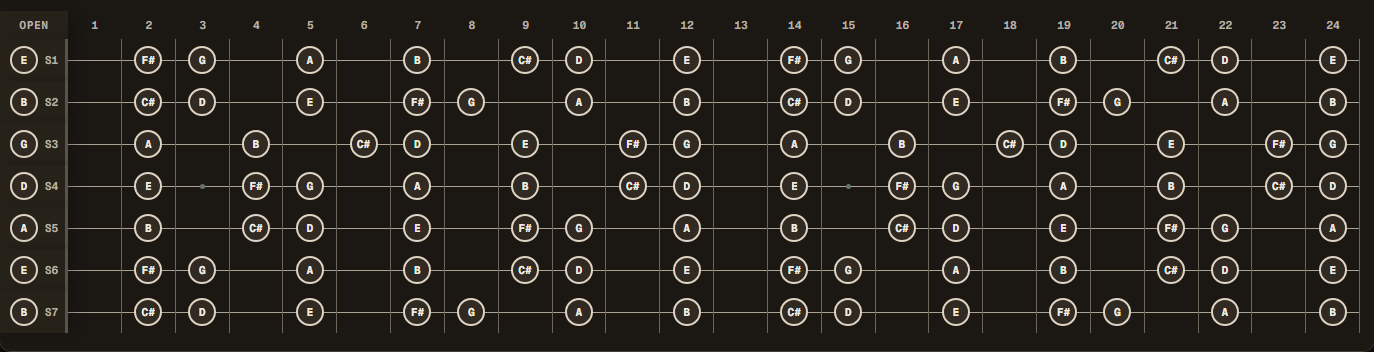 B natural minor notes across a 24-fret seven-string guitar in B Standard tuning (B E A D G B E).