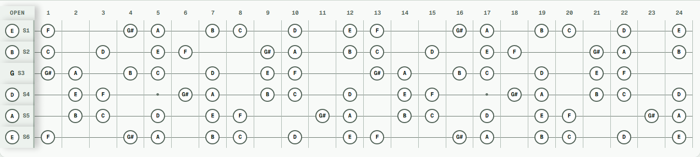A harmonic minor notes across a 24-fret guitar in Standard E tuning (E A D G B E).