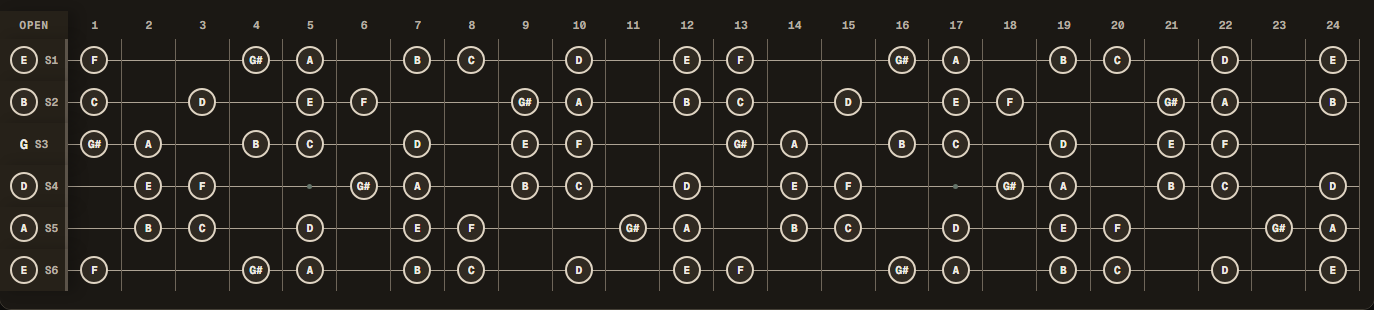A harmonic minor notes across a 24-fret guitar in Standard E tuning (E A D G B E).