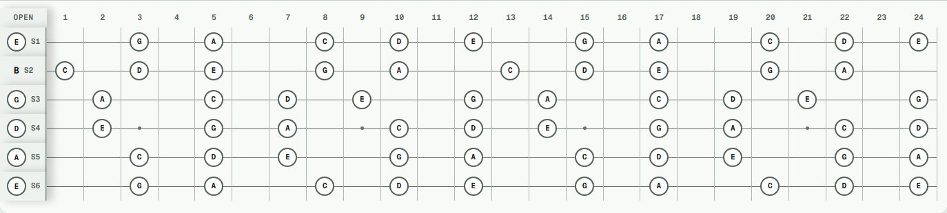A minor pentatonic notes across a 24-fret guitar in Standard E tuning (E A D G B E).
