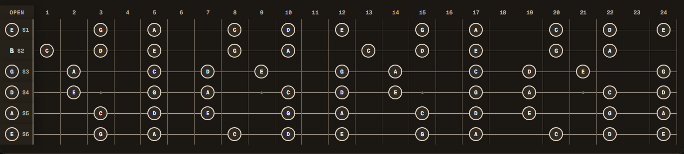 A minor pentatonic notes across a 24-fret guitar in Standard E tuning (E A D G B E).