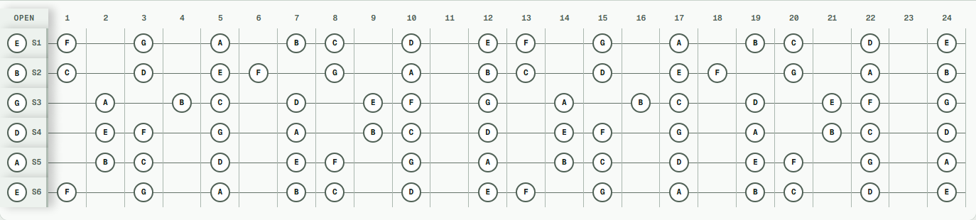 A natural minor notes across a 24-fret guitar in Standard E tuning (E A D G B E).