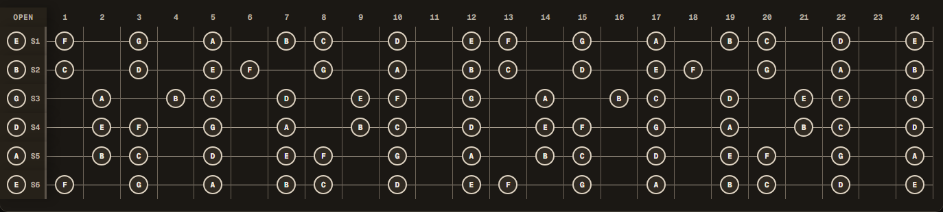 A natural minor notes across a 24-fret guitar in Standard E tuning (E A D G B E).